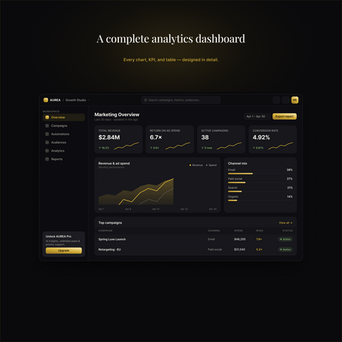 AUREA analytics dashboard design with charts, KPIs and tables